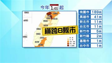 今年本土疫情已跨8縣市261例　專家：比去年慘