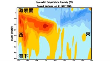聖嬰現象徵兆？鄭明典曝關鍵：海面下暖水東擴、是否...