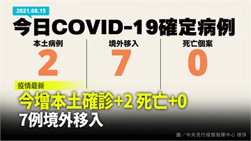 今增2例本土、7例境外移入　無新增死亡病例