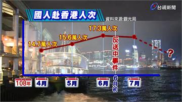 反送中示威影響遊港意願 重創香港觀光