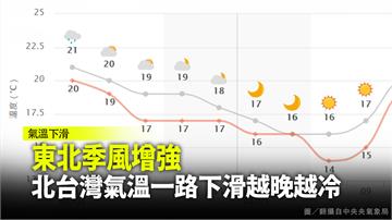東北季風增強！ 北台灣越晚越冷最低溫僅16度