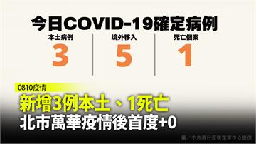 新增3例本土、1死亡 北市萬華疫情後首度+0