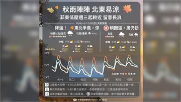 颱風「銀杏」將生成！估6日起靠近台灣 東北季風發...