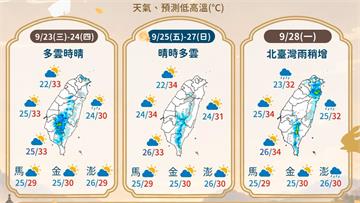 中秋連假天氣最新預測出爐！ 氣象署：中秋夜賞月機率高