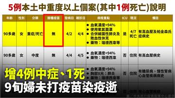 今增4例中症、1死   9旬婦未打疫苗染疫逝