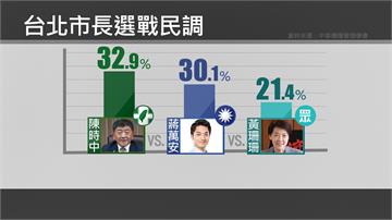 北市長最新民調！陳時中32.9% 超車蔣萬安30...