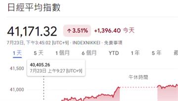 川普大砍日本關稅激勵 台股強彈330點、台積電漲...