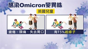 兒童染Omicron比成人高3倍 恐有不明皮疹
