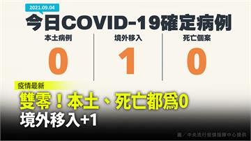 雙零！本土、死亡都為0  境外移入+1