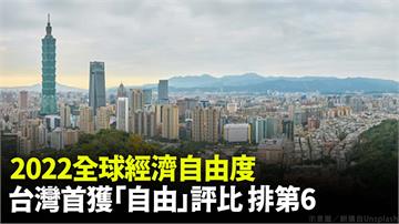 2022全球經濟自由度台灣排第6　首獲「自由」評...