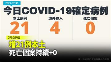 今21本土確診、4例境外移入 無新增死亡