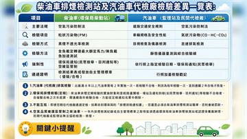 「監理單位驗車」與「環保機關驗車」大不同 法規項...