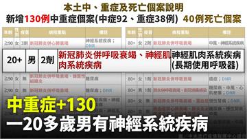 中重症+130 、今增40死  3例未滿50歲「...