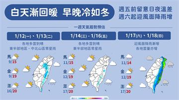 未來一週「早晚冷如冬、白天漸回溫」　週六起北東地...