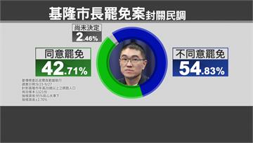 謝國樑罷免案封關民調！ 54.83％「不同意罷免」