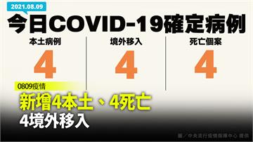 今新增4本土、4境外移入　4例死亡