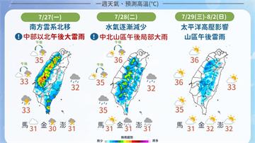 南方雲系影響至週二！ 週三起盛夏回歸、高溫飆36...