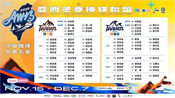 中職／冬盟台灣2隊參賽名單出爐 彭政閔、林振賢任...