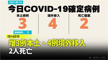 今增3例本土、4境外移入　再添2死