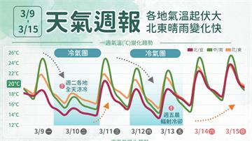 2波冷氣團接力來襲！下週氣溫起伏大 週六才回穩變...