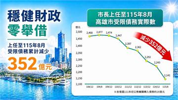 陳其邁上任後人均負債減少1萬元 高市府：不要政治操作