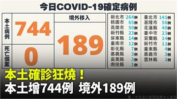 創新高！本土+744例「分布19縣市」 新北占2...