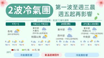 兩波冷空氣「溫度一路滑」！一圖看7天天氣 北東2段降雨濕冷