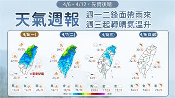 全台先雨後晴！週二前仍受鋒面影響　週四起轉晴穩定