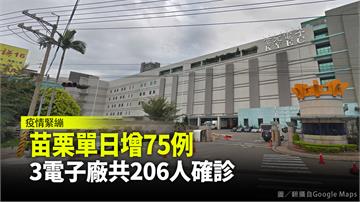 苗栗今暴增75例超越台北  3電子廠累計206人...