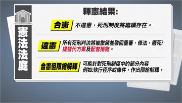 37名死囚聲請釋憲　憲法法庭今下午宣判