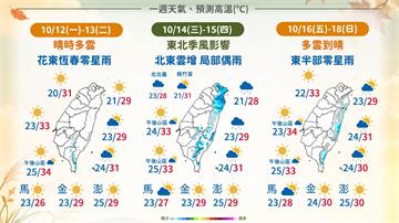 東北季風來報到！「這2天」北東部轉濕涼 週末再迎...