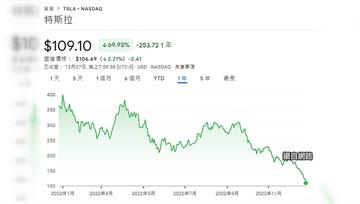 上海廠減產又延？特斯拉股價跌11% 收2年低