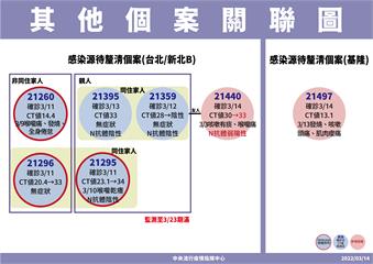 基隆+1！「女售貨員在台北工作」自行快篩確診 感...