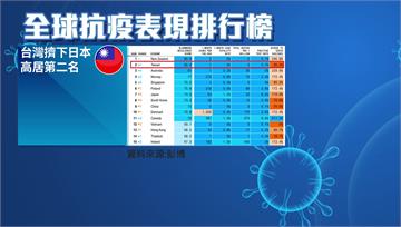 彭博「抗疫韌性排行」 台灣全球第二名