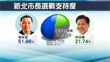 新北選戰最新民調 侯友宜支持率破5成、林佳龍僅2...