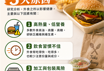 外食恐讓人加速老化！研究：連運動效果都被抵銷