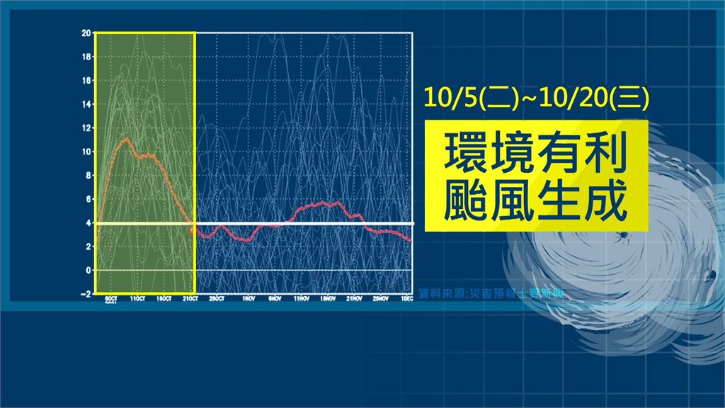 從預報資料來看，10月5日至10月20日這段期間，環境都有利於颱風生成。圖／台視新聞