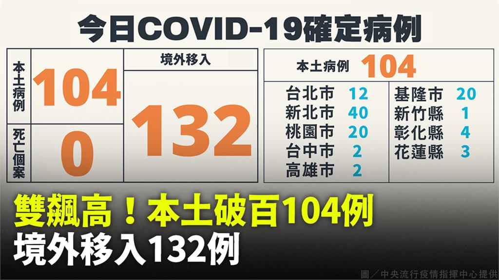 今天本土確診、境外數雙飆新高。圖／指揮中心提供