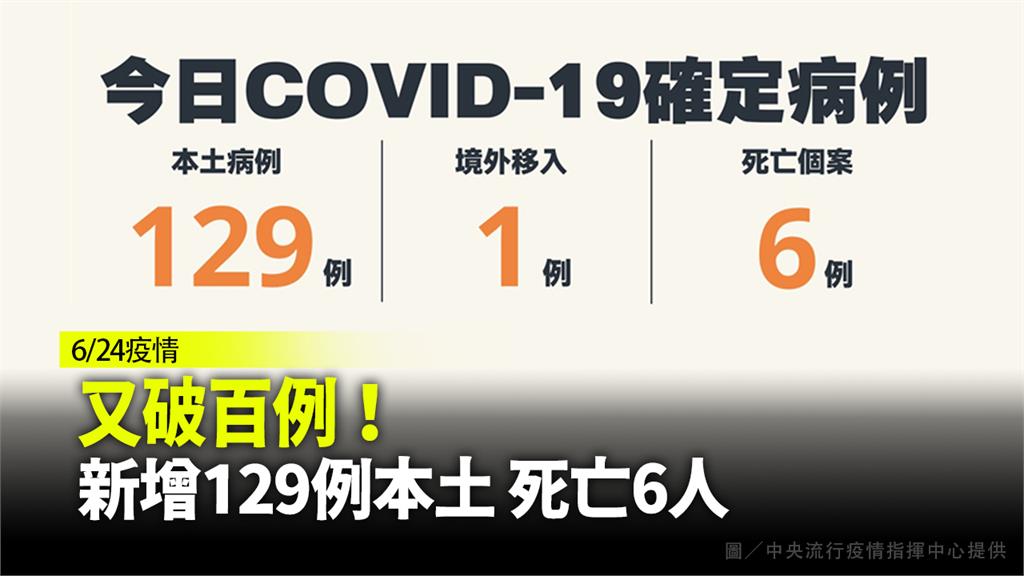 又破百例！新增129例本土 死亡6人