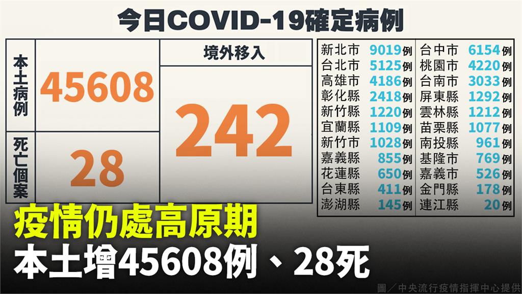 疫情仍處高原期！本土增45608例、死亡28人　...