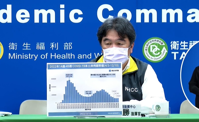 氣溫低＋年終聚會多　王必勝：上週疫情最低谷「不排...