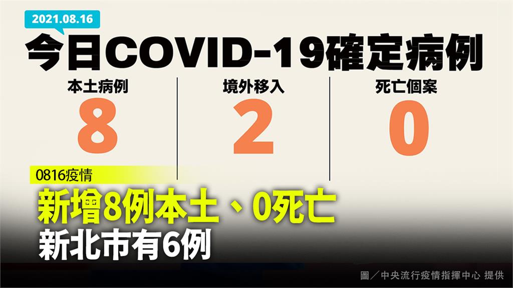 新增8例本土、0死亡  新北市有6例