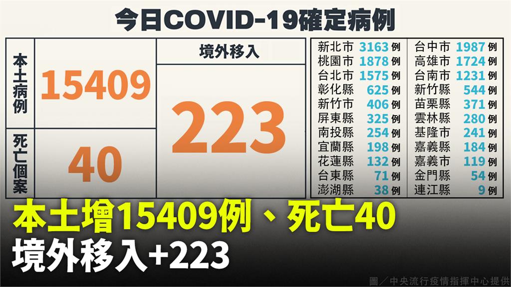 本土+15409「較上週同期降約9%」、死亡40...