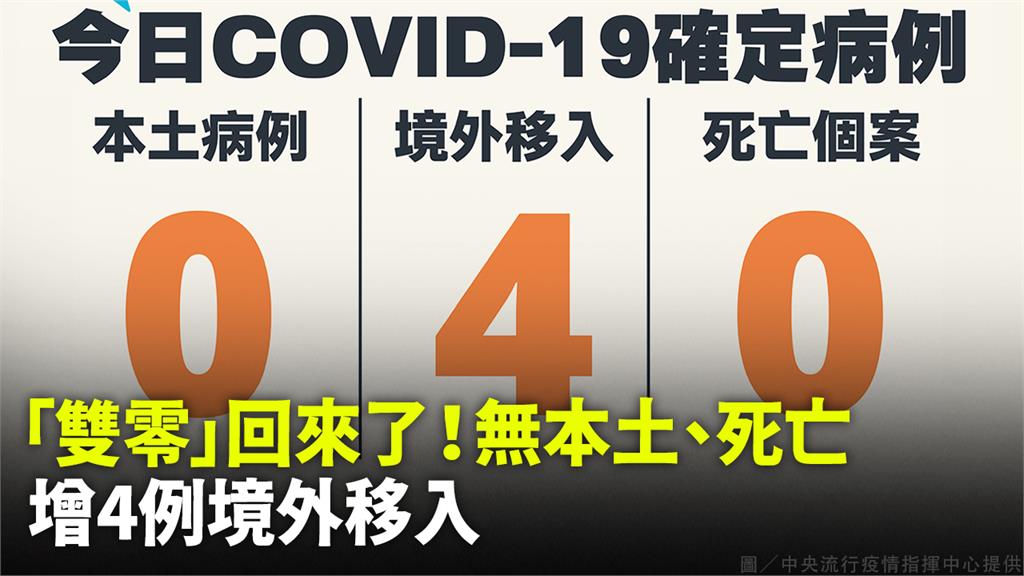 本土+0！增4例境外移入 0死亡個案