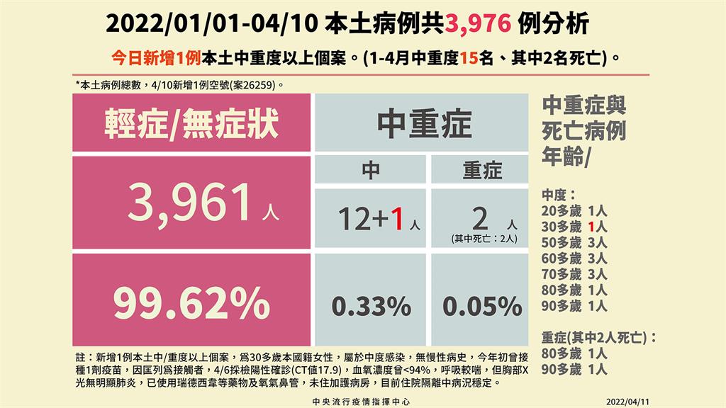 中症+1！30多歲女無慢性病史  打過1劑疫苗