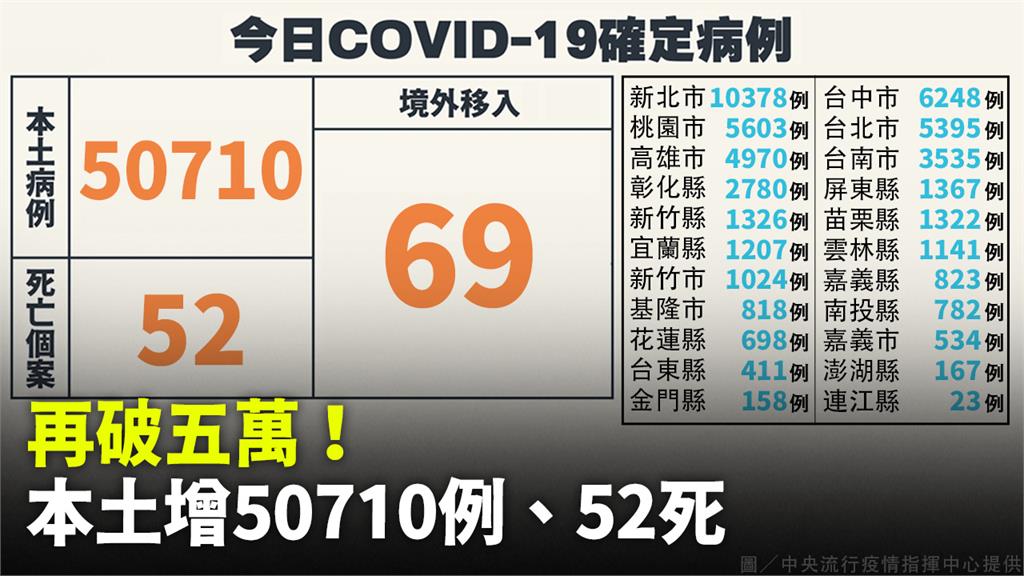 再破5萬！ 本土今增50710例、死亡52人　境...