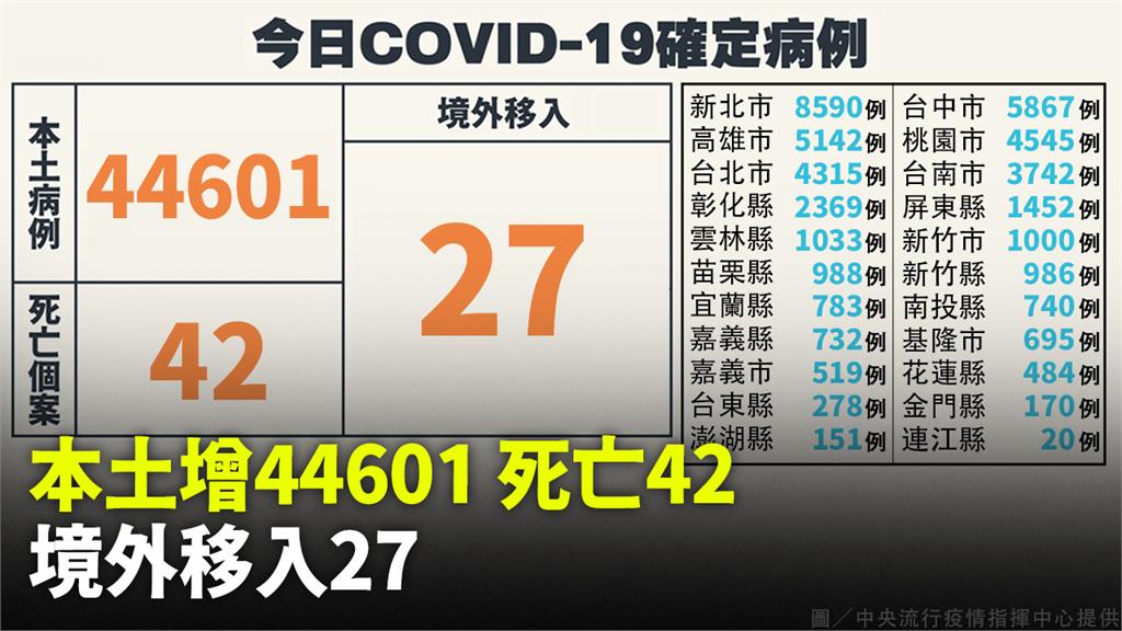 還在高原期！本土增44601例、死亡42人　境外...