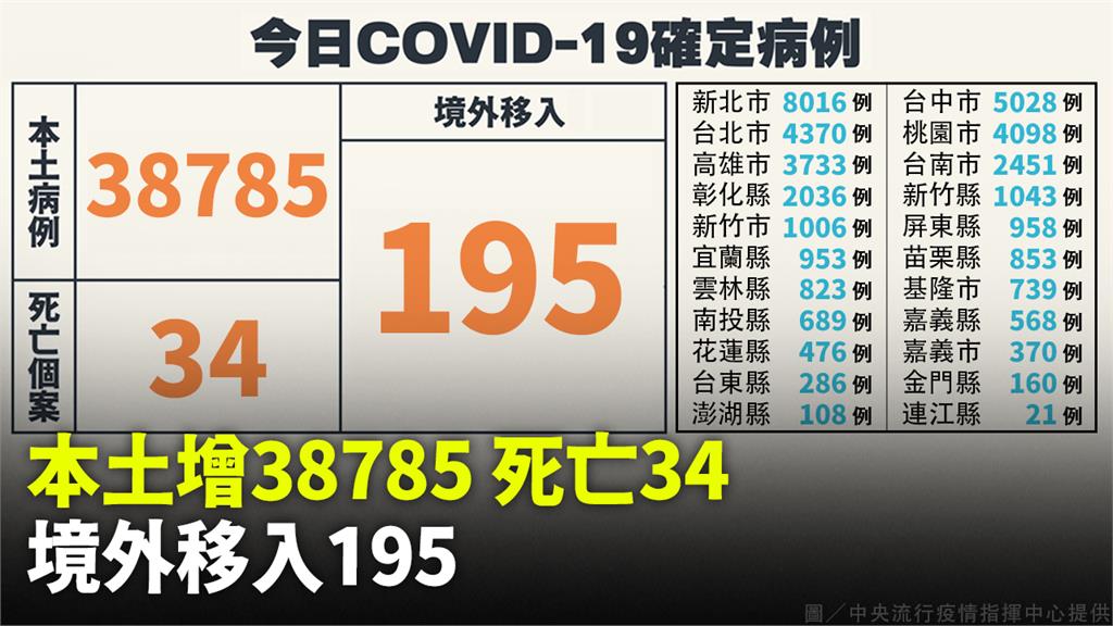 本土增38,785例、死亡34人　境外+195