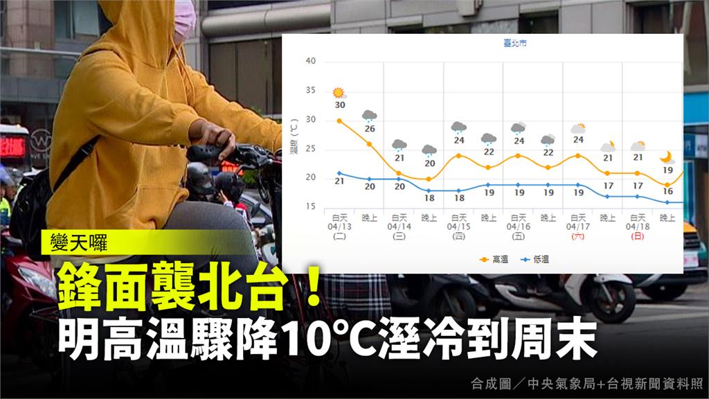 鋒面襲北台！明天驟降10℃溼冷到周末