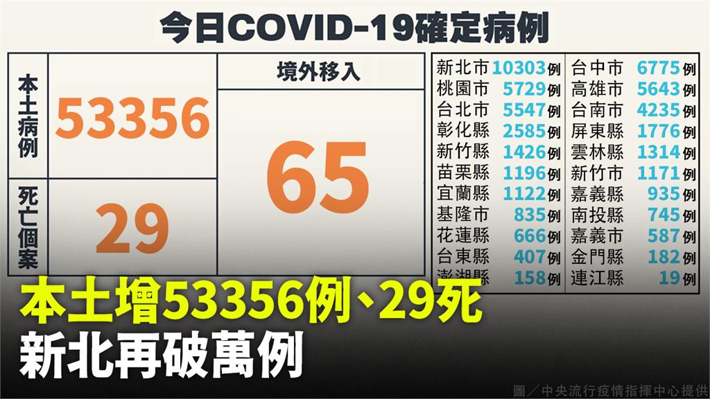 確診累計破700萬！ 本土增53356例「新北破...